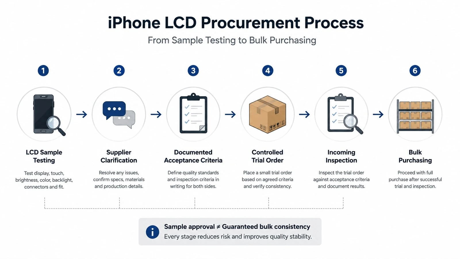 LCD sample testing to trial order and bulk purchasing process LCD sample testing to trial order and bulk purchasing process